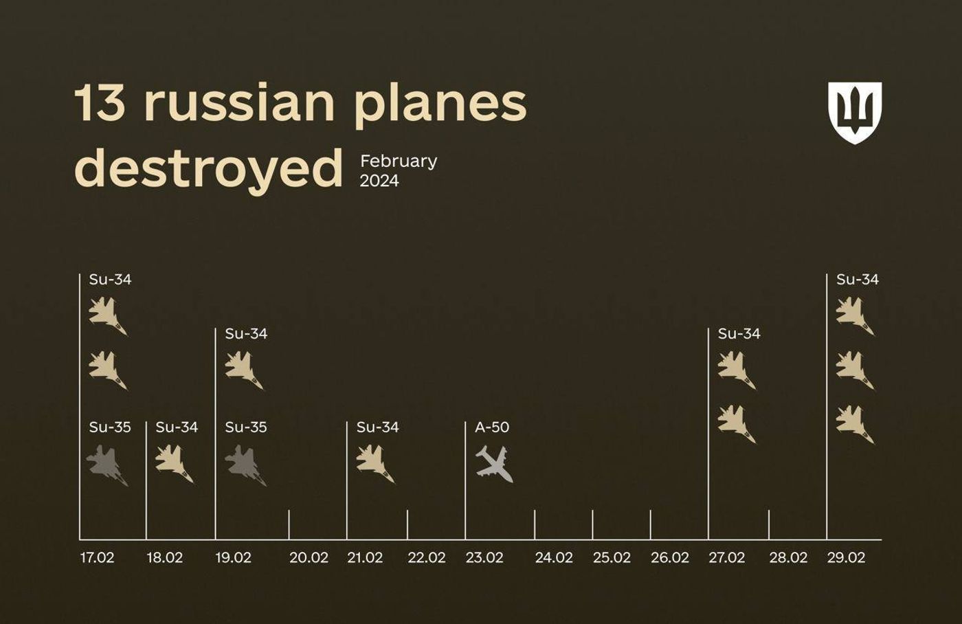 13 Russian jets lost for month Feb 2024.jpg