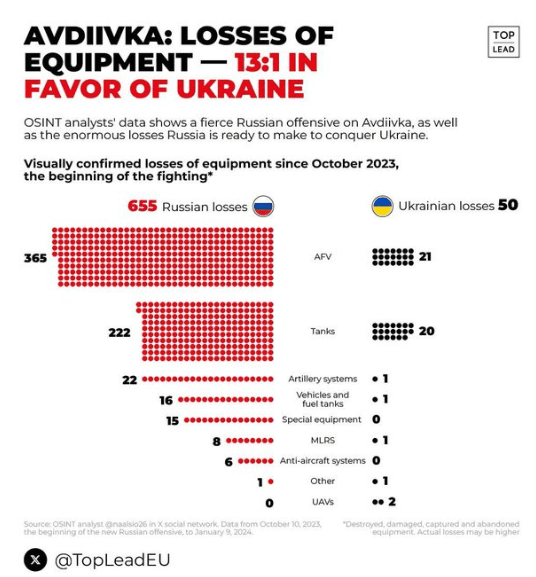 Chart 2 Loses in Avdiivka.png