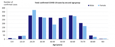 covid-19-cases-in-australia-by-gender-and-age_7.png