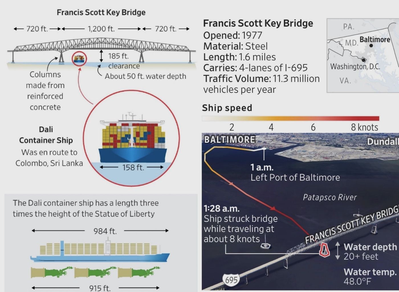 DH - Baltimores Key Bridge hit by cargo ship Dali collapses 12 - Baltimore, USA Mar 25 2024.jpg
