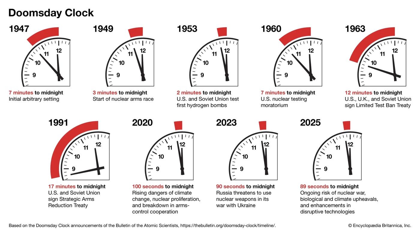 Doomsday clock by years.webp