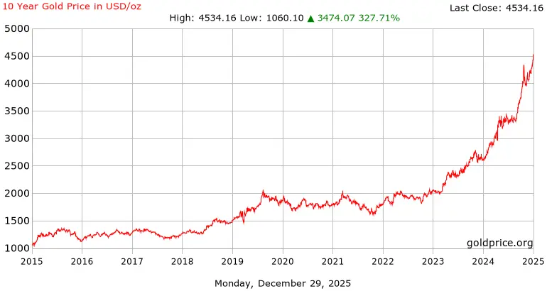 gold_10_year_o_usd_x.webp