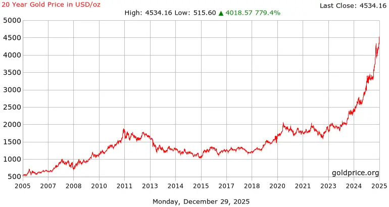 gold_20_year_o_usd_x.webp