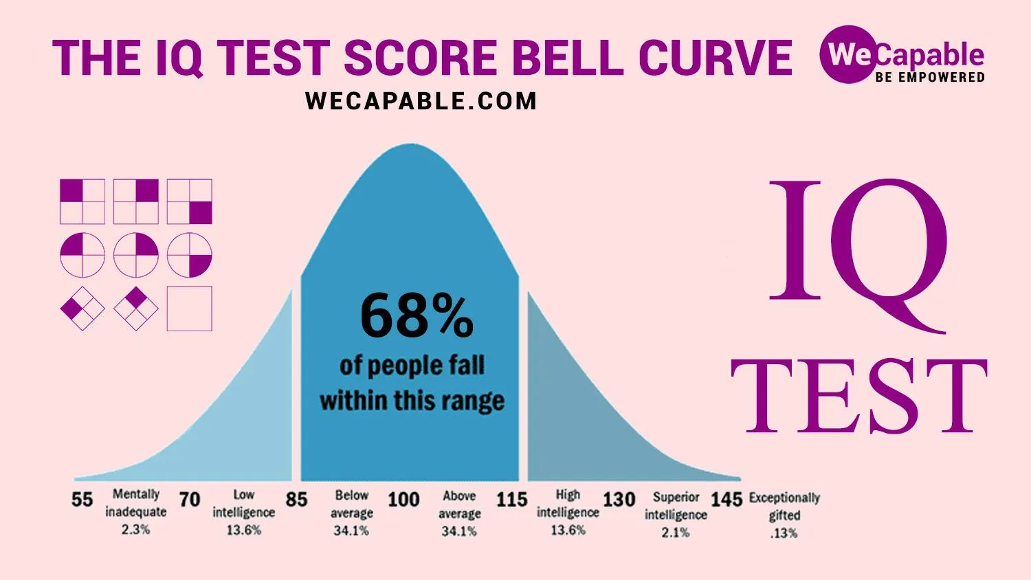 iq-test-range-score-bell-curve-wecapable.webp