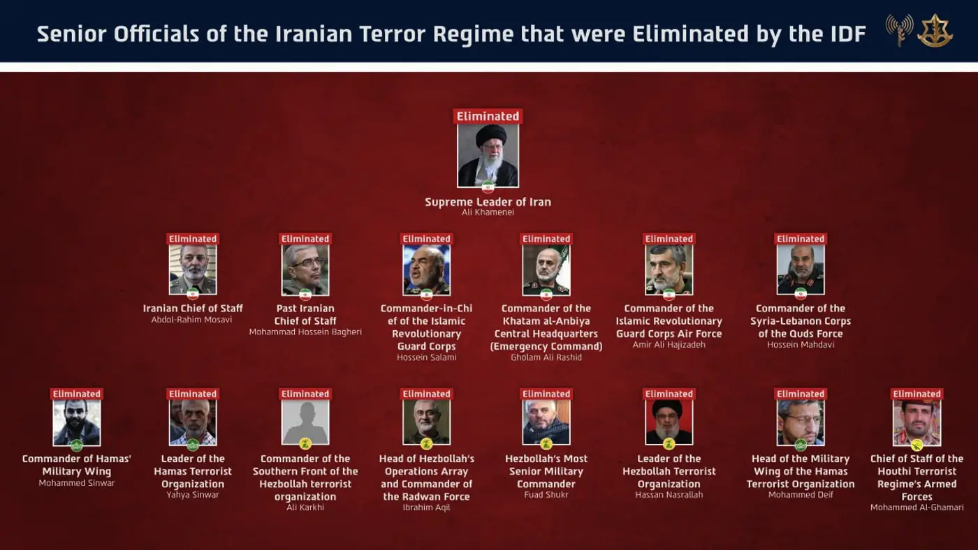 Israel has eliminated Iran's entire military leadership, IDF says.webp