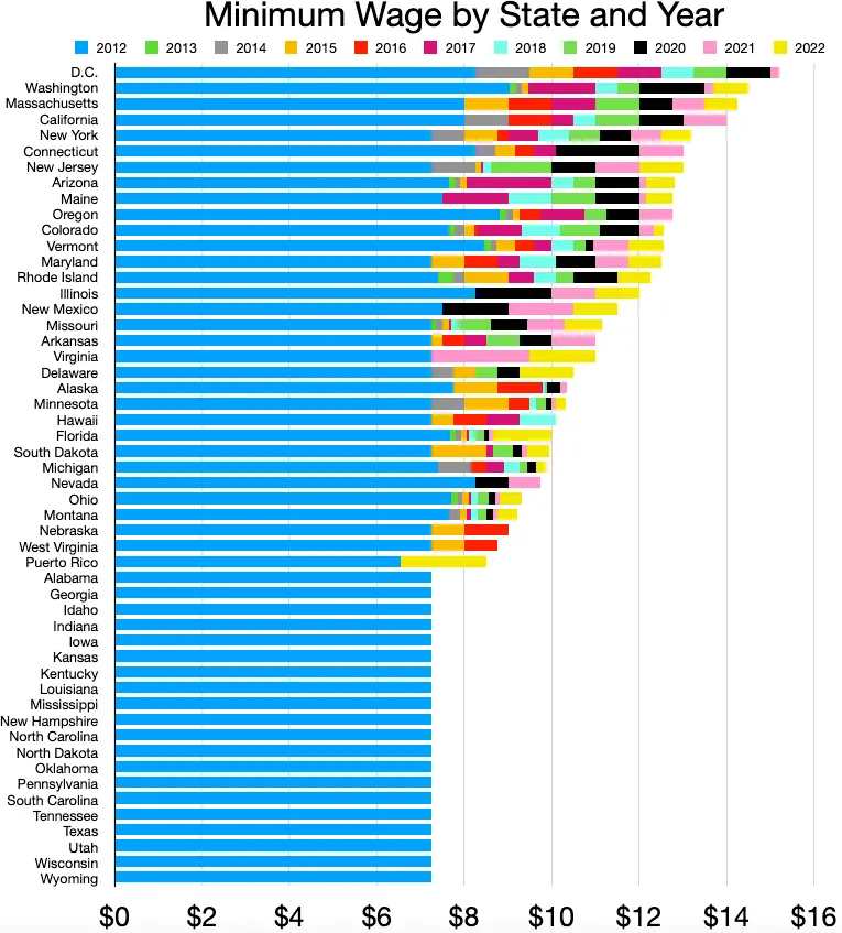 Minimum_wage_by_state_by_year.webp.webp