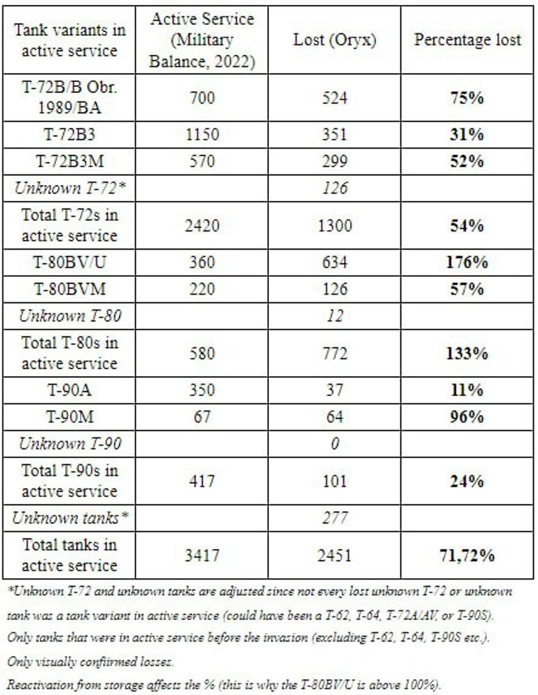 ORYX - Russian armored equipment and artillery systems - percentages lost 1 - Balance equip in...jpg