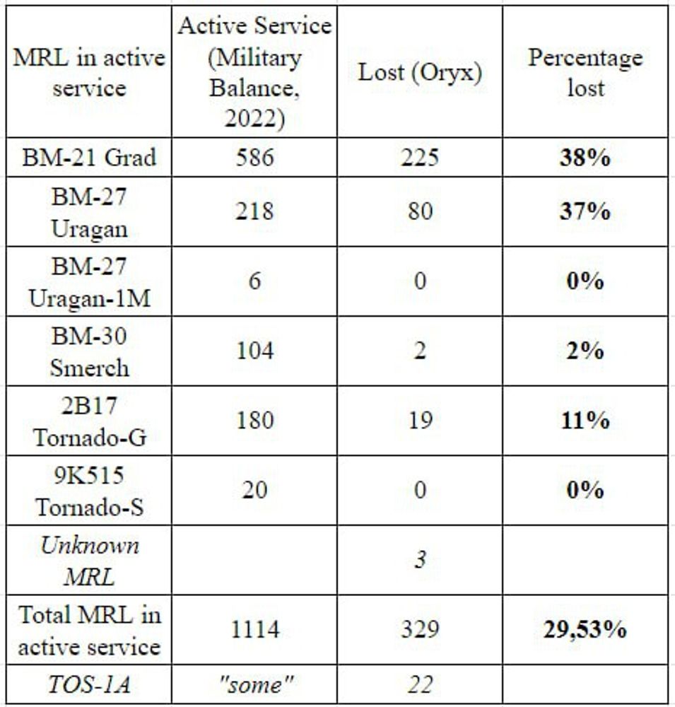 ORYX - Russian armored equipment and artillery systems - percentages lost 2 - Balance equip in...jpg