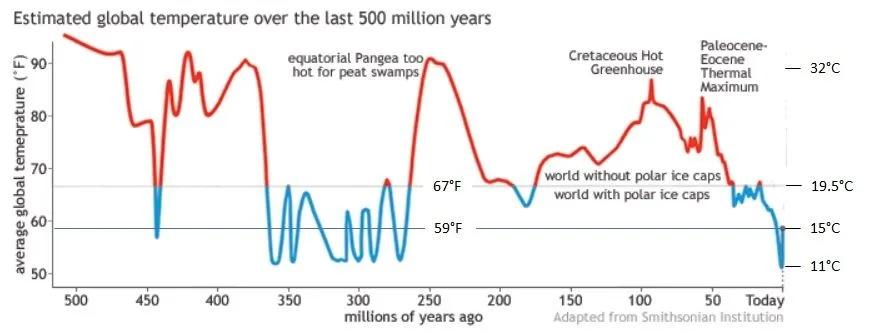 Smithsonian Phanerozoic.jpg