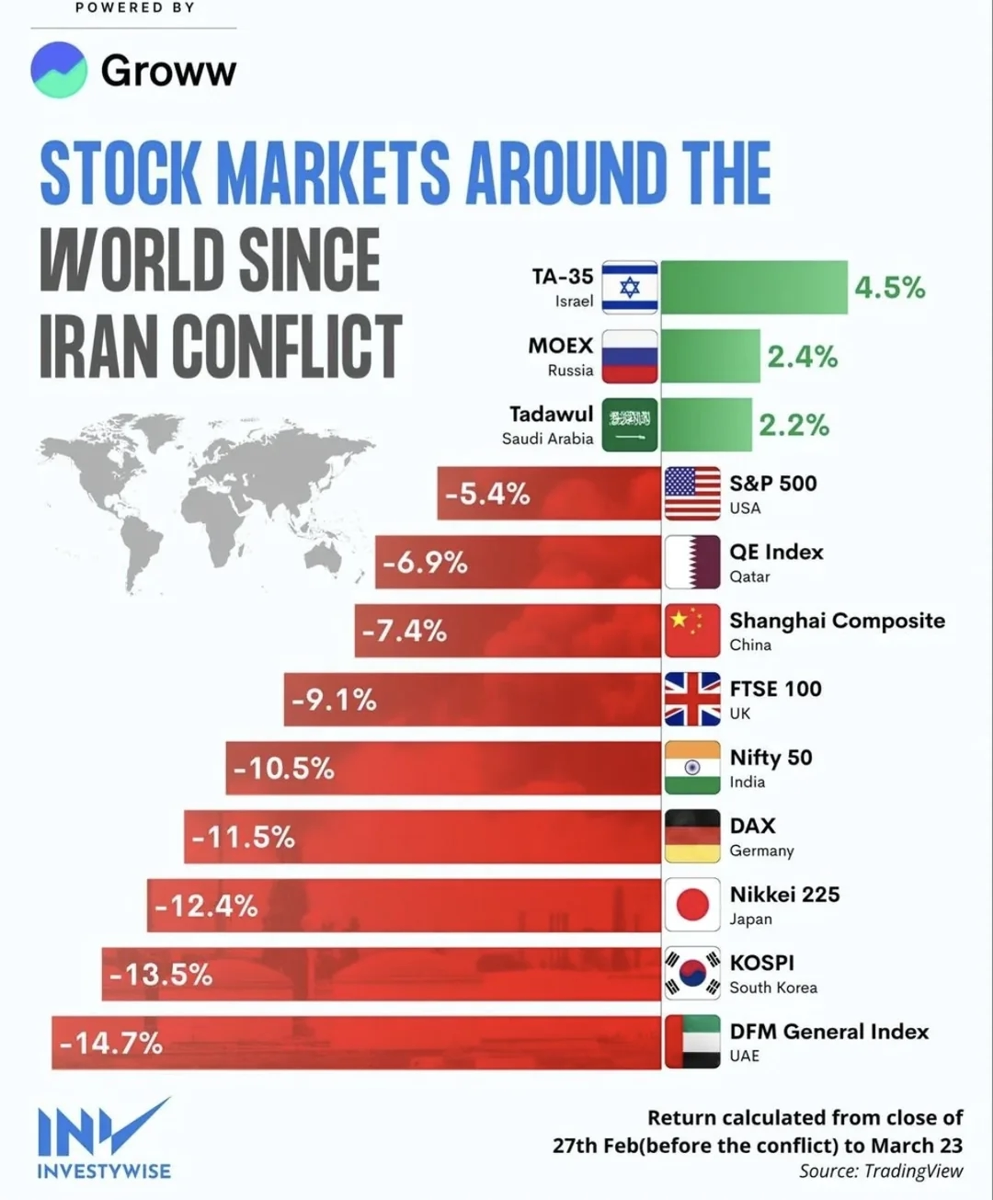stock-markets-around-the-world-since-the-iran-war, Mar 24-25 2026.webp